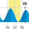 Northville tide chart for Monday, January 22, 2024
