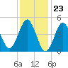 Northville tide chart for Tuesday, January 23, 2024