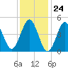 Northville tide chart for Wednesday, January 24, 2024