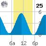 Northville tide chart for Thursday, January 25, 2024