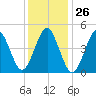 Northville tide chart for Friday, January 26, 2024