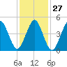 Northville tide chart for Saturday, January 27, 2024