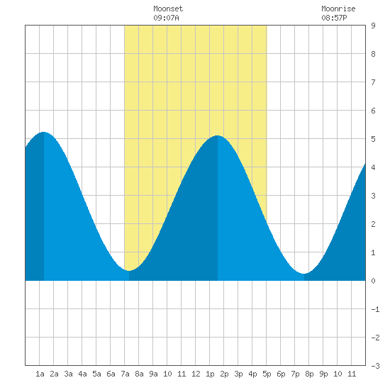 Northville tide chart for Monday, January 29, 2024