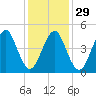 Northville tide chart for Monday, January 29, 2024