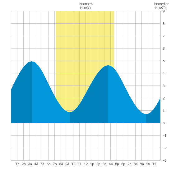 Northville tide chart for Tuesday, January 2, 2024