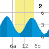 Northville tide chart for Tuesday, January 2, 2024