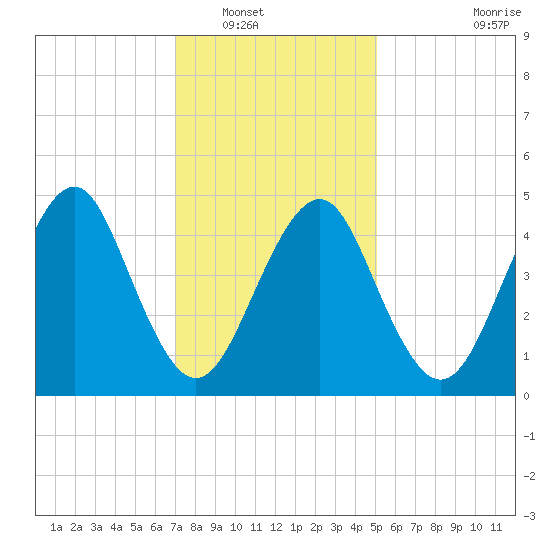 Northville tide chart for Tuesday, January 30, 2024