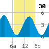 Northville tide chart for Tuesday, January 30, 2024