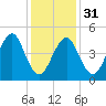 Northville tide chart for Wednesday, January 31, 2024