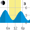 Northville tide chart for Wednesday, January 3, 2024