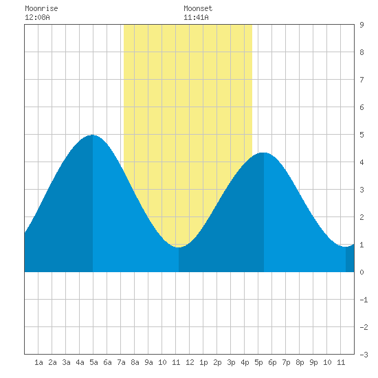 Northville tide chart for Thursday, January 4, 2024