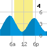 Northville tide chart for Thursday, January 4, 2024