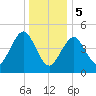 Northville tide chart for Friday, January 5, 2024