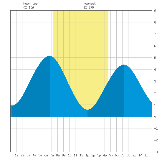 Northville tide chart for Saturday, January 6, 2024