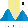 Northville tide chart for Saturday, January 6, 2024