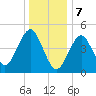 Northville tide chart for Sunday, January 7, 2024