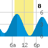 Northville tide chart for Monday, January 8, 2024