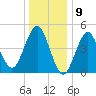 Northville tide chart for Tuesday, January 9, 2024