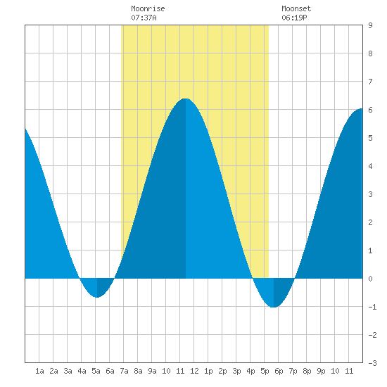 Northville tide chart for Saturday, February 10, 2024