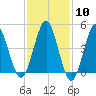 Northville tide chart for Saturday, February 10, 2024