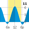Northville tide chart for Sunday, February 11, 2024