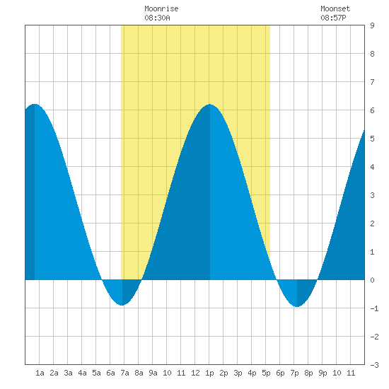 Northville tide chart for Monday, February 12, 2024