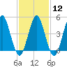 Northville tide chart for Monday, February 12, 2024