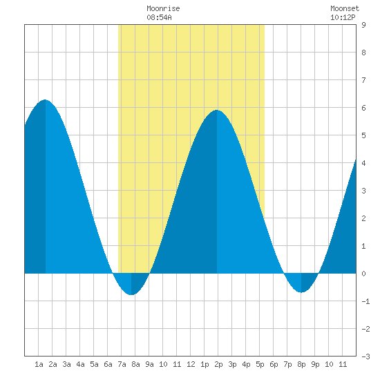 Northville tide chart for Tuesday, February 13, 2024