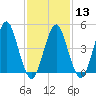 Northville tide chart for Tuesday, February 13, 2024