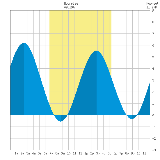 Northville tide chart for Wednesday, February 14, 2024