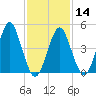 Northville tide chart for Wednesday, February 14, 2024