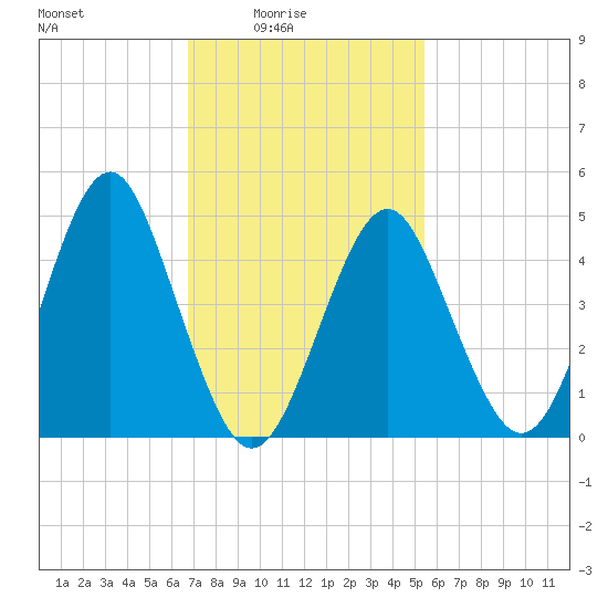 Northville tide chart for Thursday, February 15, 2024