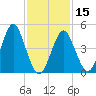 Northville tide chart for Thursday, February 15, 2024