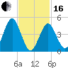 Northville tide chart for Friday, February 16, 2024