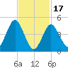 Northville tide chart for Saturday, February 17, 2024