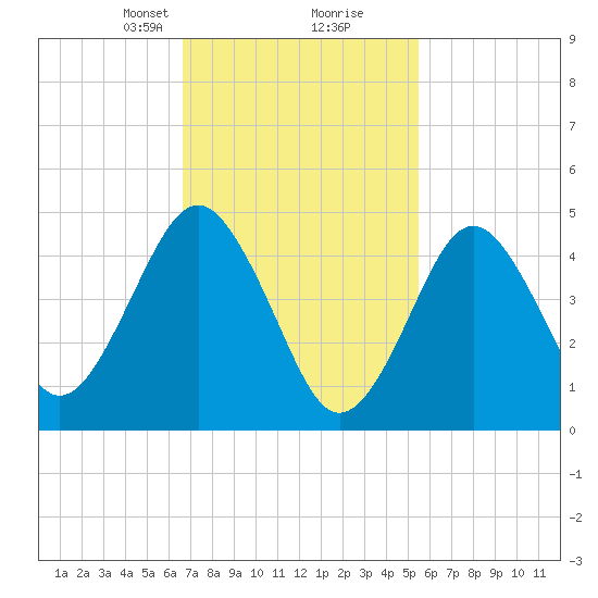 Northville tide chart for Monday, February 19, 2024