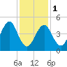 Northville tide chart for Thursday, February 1, 2024