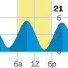 Northville tide chart for Wednesday, February 21, 2024