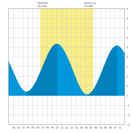 Northville tide chart for Thursday, February 22, 2024