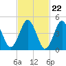 Northville tide chart for Thursday, February 22, 2024