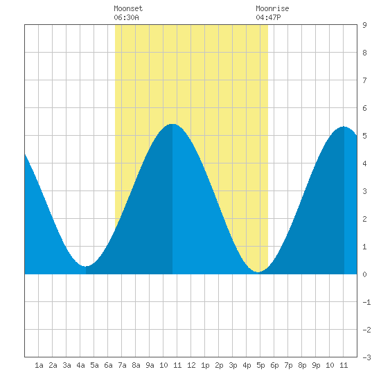 Northville tide chart for Friday, February 23, 2024