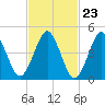 Northville tide chart for Friday, February 23, 2024