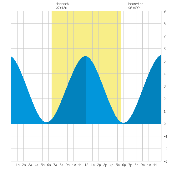 Northville tide chart for Sunday, February 25, 2024