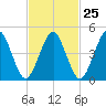 Northville tide chart for Sunday, February 25, 2024