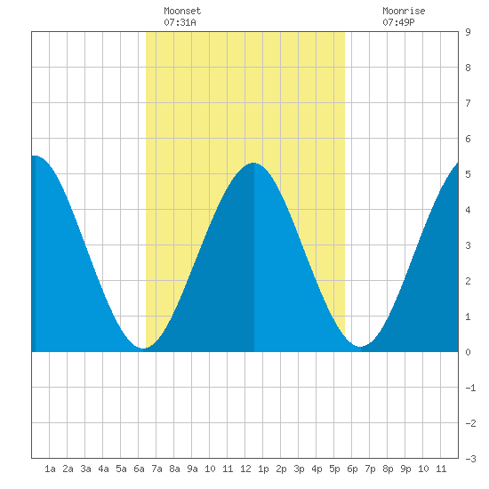 Northville tide chart for Monday, February 26, 2024