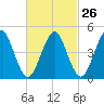 Northville tide chart for Monday, February 26, 2024