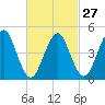 Northville tide chart for Tuesday, February 27, 2024
