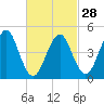 Northville tide chart for Wednesday, February 28, 2024