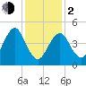 Northville tide chart for Friday, February 2, 2024