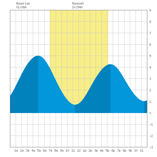 Northville tide chart for Saturday, February 3, 2024